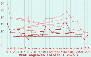 Courbe de la force du vent pour Pau (64)