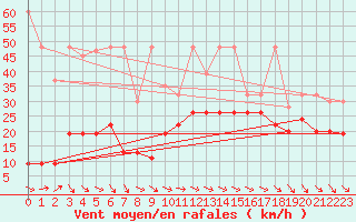 Courbe de la force du vent pour Jungfraujoch (Sw)