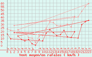Courbe de la force du vent pour Bziers Cap d