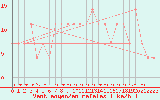 Courbe de la force du vent pour Usti Nad Orlici
