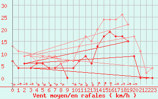 Courbe de la force du vent pour Saint-Nazaire (44)