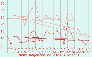 Courbe de la force du vent pour Braunlage