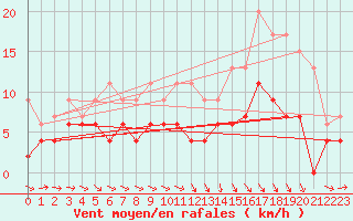 Courbe de la force du vent pour Auxerre-Perrigny (89)