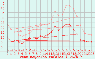 Courbe de la force du vent pour Auch (32)