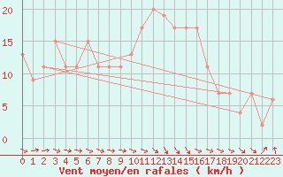 Courbe de la force du vent pour vila