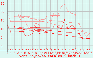 Courbe de la force du vent pour Avord (18)