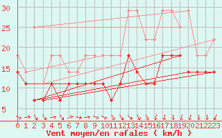 Courbe de la force du vent pour Ernage (Be)