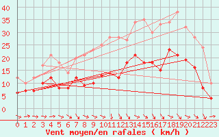 Courbe de la force du vent pour Alenon (61)