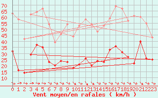 Courbe de la force du vent pour Toulon (83)