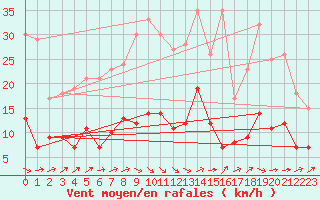 Courbe de la force du vent pour Le Mans (72)