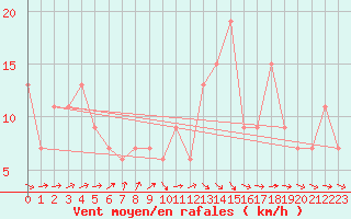 Courbe de la force du vent pour Ceuta