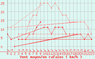 Courbe de la force du vent pour Mora