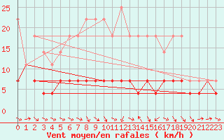 Courbe de la force du vent pour Gielas