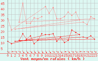 Courbe de la force du vent pour Pzenas-Tourbes (34)