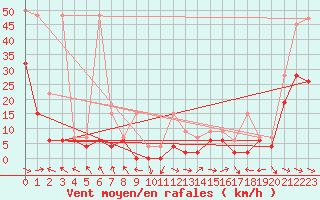 Courbe de la force du vent pour Visp