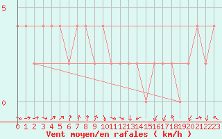 Courbe de la force du vent pour Pershore