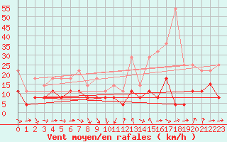 Courbe de la force du vent pour Solenzara - Base arienne (2B)