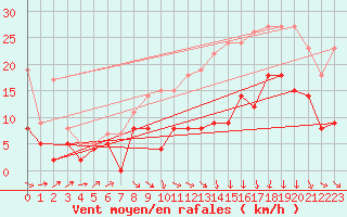 Courbe de la force du vent pour Lyon - Saint-Exupry (69)