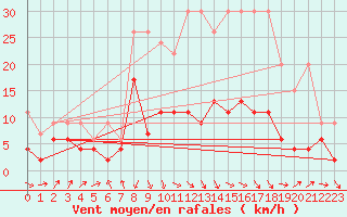 Courbe de la force du vent pour Les Charbonnires (Sw)