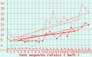 Courbe de la force du vent pour Orly (91)