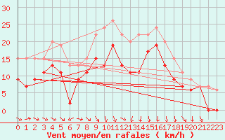 Courbe de la force du vent pour Paray-le-Monial - St-Yan (71)