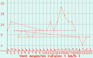 Courbe de la force du vent pour Rocha