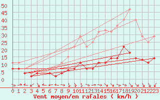 Courbe de la force du vent pour Saelices El Chico