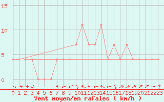 Courbe de la force du vent pour Deutschlandsberg