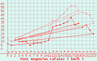 Courbe de la force du vent pour Hyres (83)