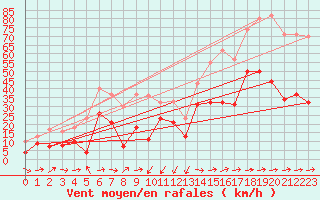 Courbe de la force du vent pour Porto-Vecchio (2A)