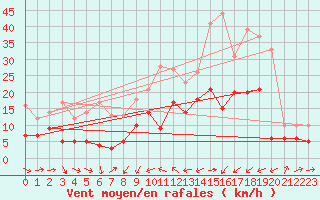 Courbe de la force du vent pour Solenzara - Base arienne (2B)