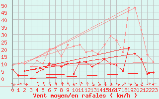 Courbe de la force du vent pour Mcon (71)