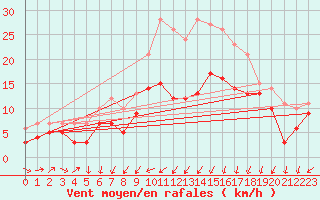 Courbe de la force du vent pour Artern