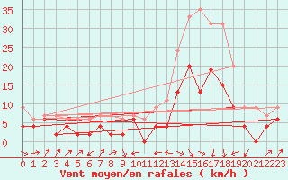 Courbe de la force du vent pour Le Puy - Loudes (43)