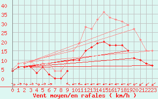 Courbe de la force du vent pour Lillers (62)