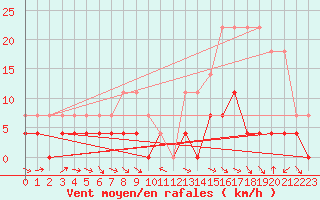 Courbe de la force du vent pour Pajala