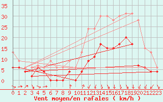 Courbe de la force du vent pour Luxeuil (70)