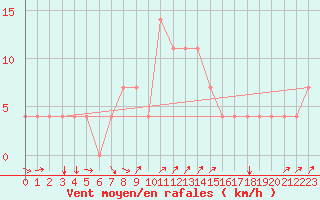 Courbe de la force du vent pour Idar-Oberstein