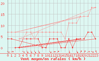 Courbe de la force du vent pour Boertnan