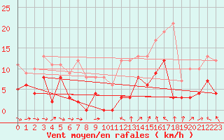 Courbe de la force du vent pour Col des Saisies (73)