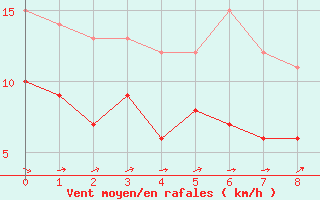 Courbe de la force du vent pour Hoyerswerda