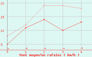 Courbe de la force du vent pour Chlons-en-Champagne (51)