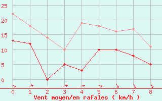 Courbe de la force du vent pour Galibier - Nivose (05)