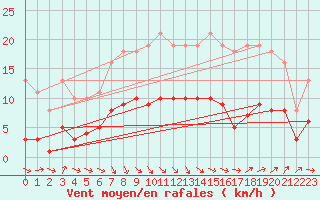 Courbe de la force du vent pour Selonnet - Chabanon (04)