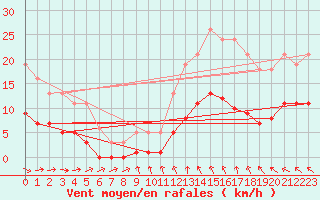 Courbe de la force du vent pour Ploeren (56)