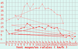 Courbe de la force du vent pour Aasele