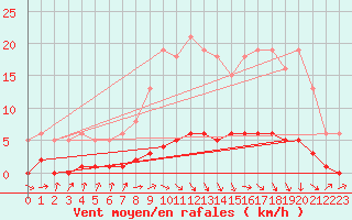 Courbe de la force du vent pour Amiens - Dury (80)