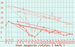 Courbe de la force du vent pour Gurande (44)