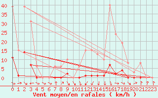 Courbe de la force du vent pour Roujan (34)