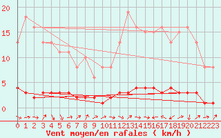 Courbe de la force du vent pour Goulles - Bagnard (19)